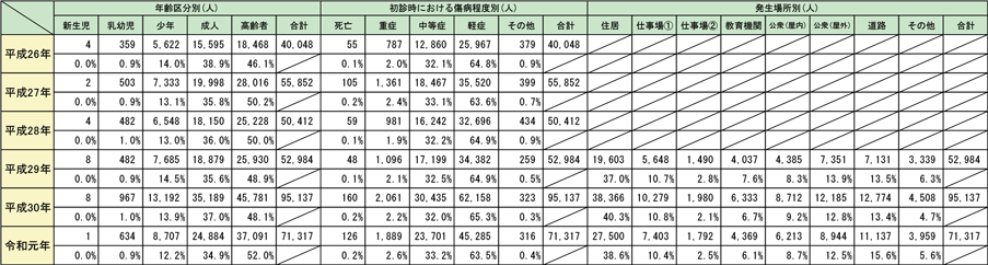 第2-5-9表　熱中症による救急搬送状況の年別推移