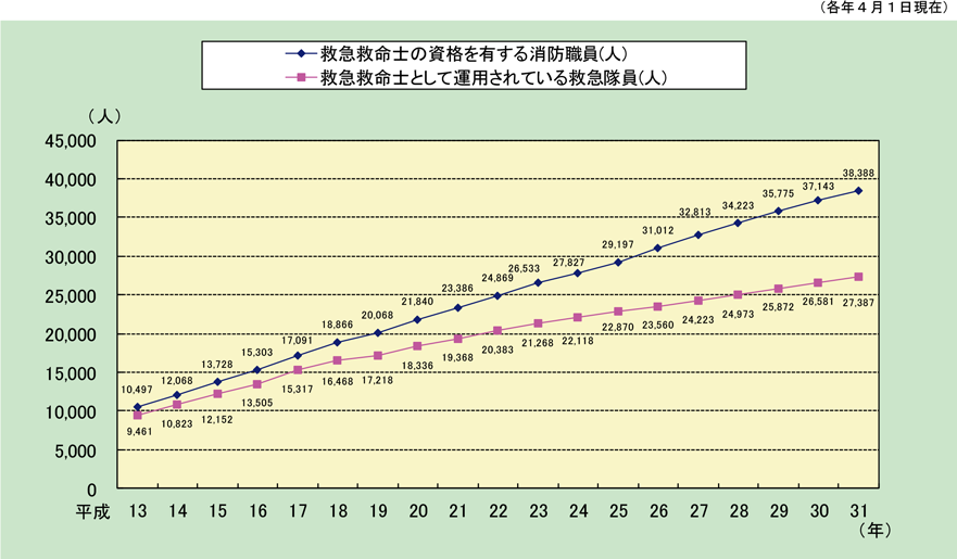 第2-5-9図　救急救命士の推移