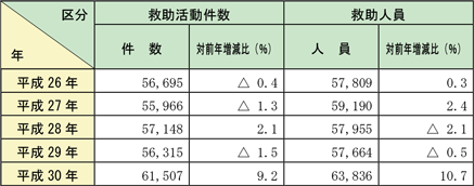 第2-6-1表　救助活動件数及び救助人員の推移