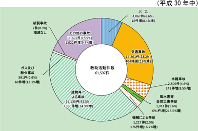 第2-6-1図　事故種別救助活動件数の状況