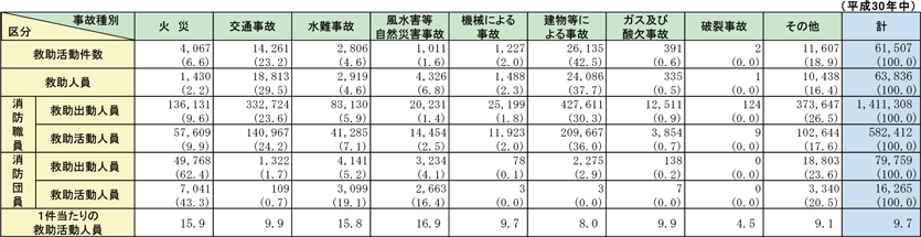 第2-6-2表　事故種別救助出動及び活動の状況