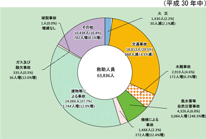 第2-6-2図　事故種別救助人員の状況