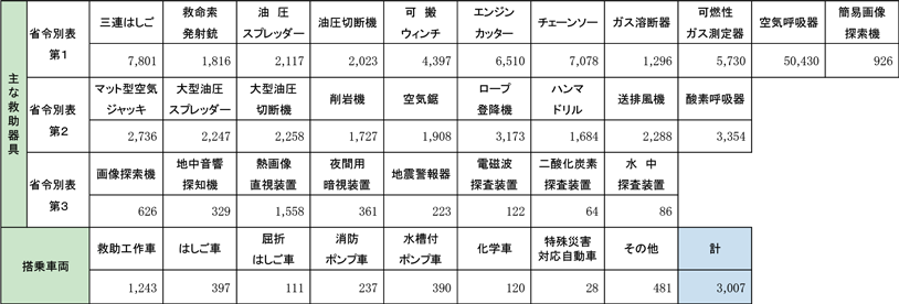 第2-6-3表　救助活動のための救助器具の保有状況及び救助隊が搭乗する車両