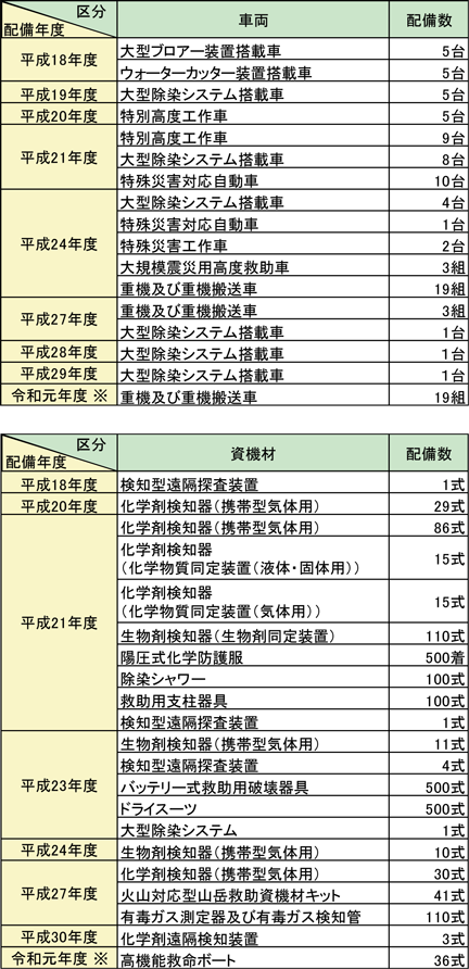 第2-6-4表　主な車両及び資機材の配備状況（無償使用によるもの）