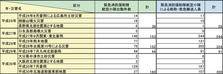 第2-7-1表　緊急消防援助隊が出動した災害に係る航空小隊の出動件数及び救助・救急搬送人員数（平成26～30年）