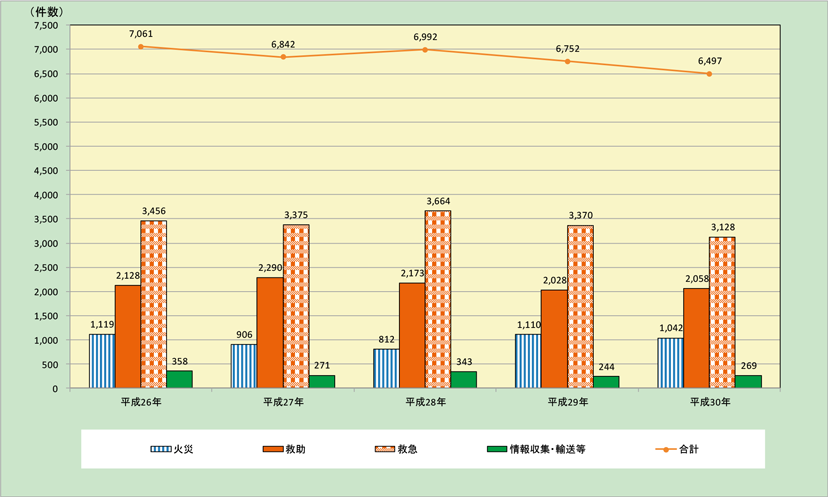 第2-7-2図　消防防災ヘリコプターによる災害出動状況（平成26～30年）