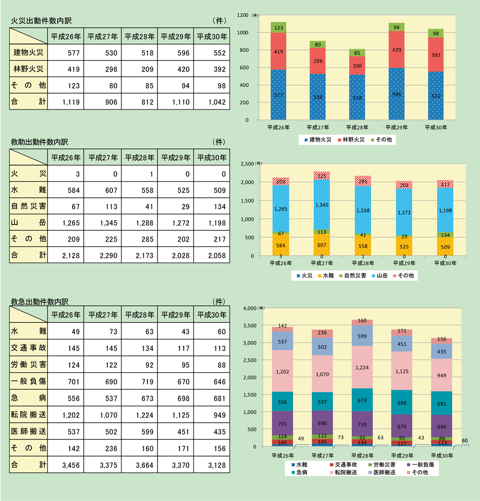 第2-7-3図　消防防災ヘリコプターの災害出動件数の内訳（平成26～30年）