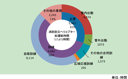 第2-7-4図　消防防災ヘリコプターの運航時間の内訳（平成30年）