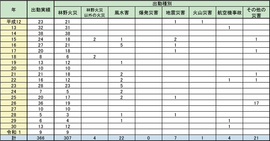 第2-8-1表　「大規模特殊災害時における広域航空消防応援実施要綱」に基づく広域航空消防応援の出動実績（過去20年間）