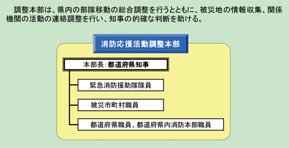 第2-8-1図　消防応援活動調整本部の組織