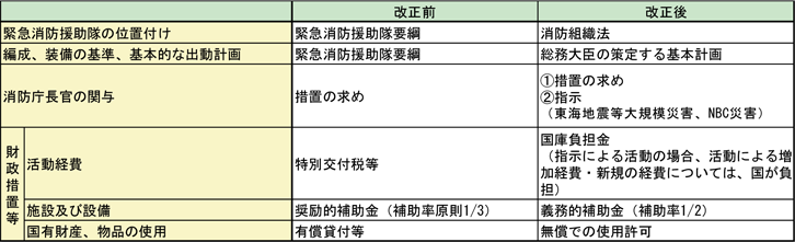 第2-8-2表　平成15年消防組織法改正による緊急消防援助隊の法制化