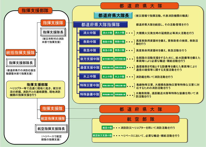 第2-8-2図　緊急消防援助隊の部隊編成