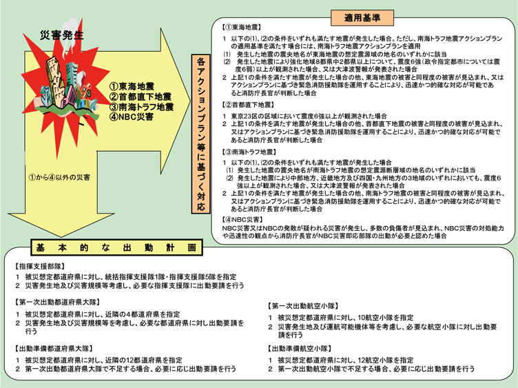 第2-8-3図　緊急消防援助隊の基本的な出動とアクションプラン