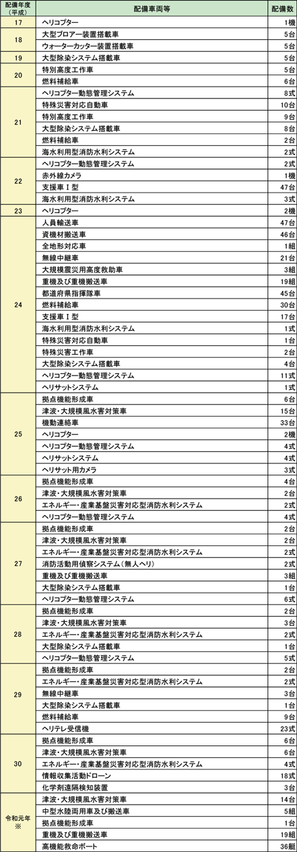 第2-8-4表　消防組織法第50条の無償使用制度による主な配備車両等