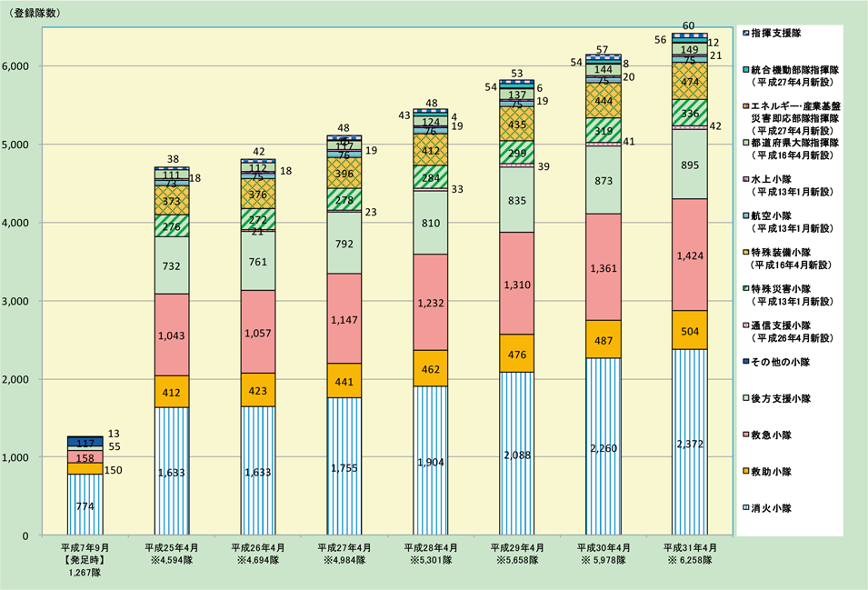 第2-8-4図　緊急消防援助隊登録部隊の推移