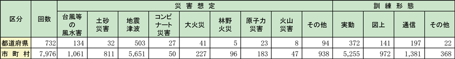 第2-9-1表　都道府県・市町村における防災訓練の実施状況