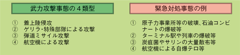 第3-1-1図　武力攻撃事態の類型等