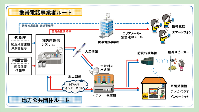 第3-1-3図　Ｊアラートの概要