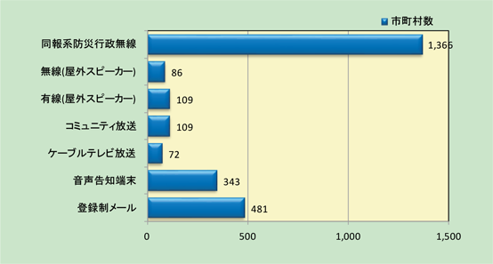 Ｊアラートの全国一斉情報伝達試験において自動起動試験を行った情報伝達手段の状況