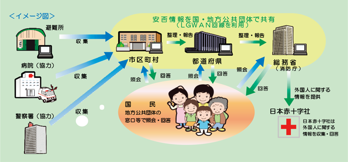 第3-1-6図　安否情報の流れ（関係機関相関イメージ）