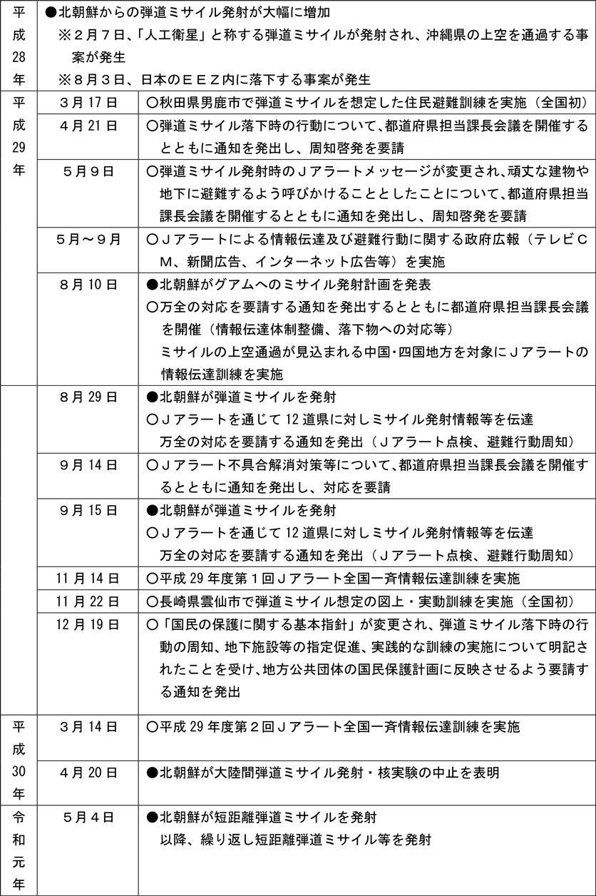 第3-2-1表　消防庁の対応