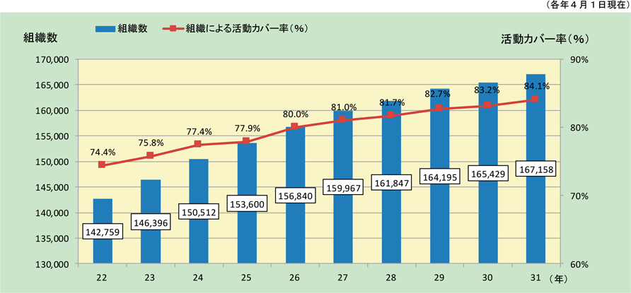 第4-2図　自主防災組織の推移