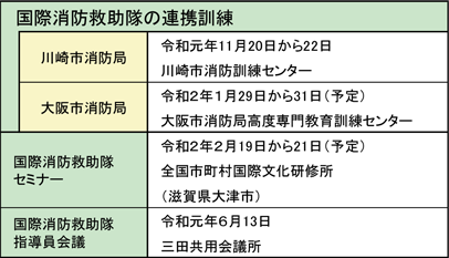 第5-1表　訓練実施場所及び実施期間