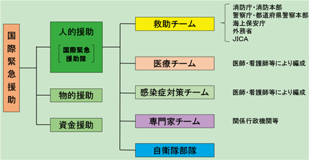 第5-1図　国際緊急援助の概要