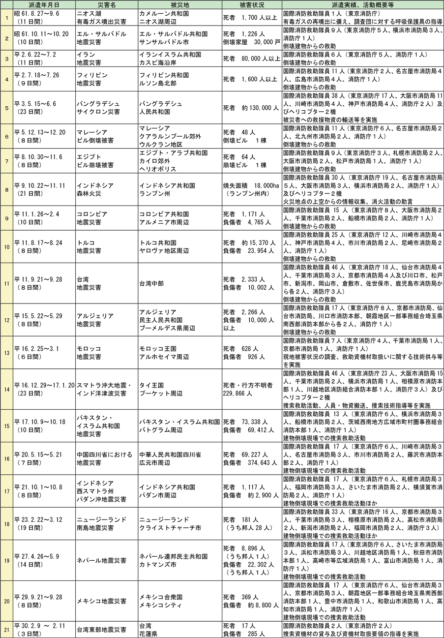 第5-2表　国際消防救助隊の派遣状況