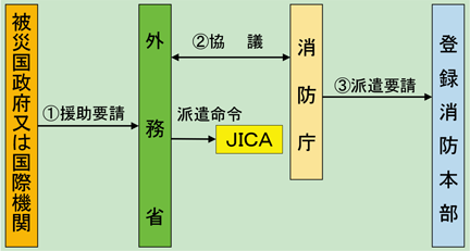 第5-2図　派遣の流れ