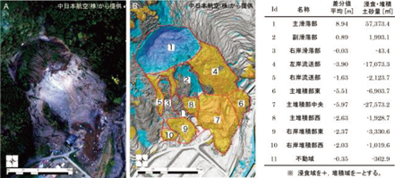第6-13図　大分県耶馬溪山地崩壊（平成30年4月11日）の状況。平成30年4月13日に計測されたオルソ写真（Ａ）、ドローンレーザデータを基にした地形分類図（Ｂ）及び各地形分類の地形変化量（右表）。