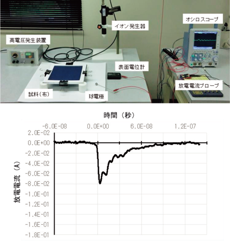 第6-14図　放電電流を測定する機器構成と絶縁性ゴム生地からの放電電流波形の例