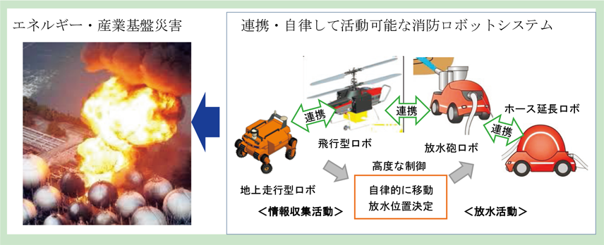 第6-1図　開発する消防ロボットシステムのイメージ