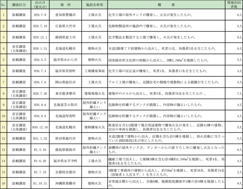 第6-2表　火災原因調査及び危険物流出等の事故原因調査の現地調査実施事案一覧（平成29年度から令和元年度までの調査実施分）