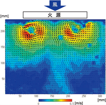 第6-6図　火源の風下に発生する火災旋風及びその周辺の水平面内速度場の一例