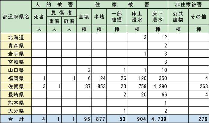 特集1-1表　被害状況（人的・建物被害）