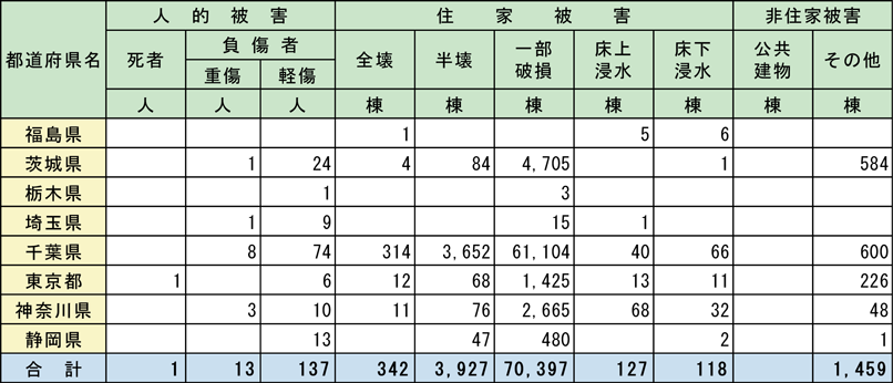 特集1-2表　被害状況（人的・建物被害）