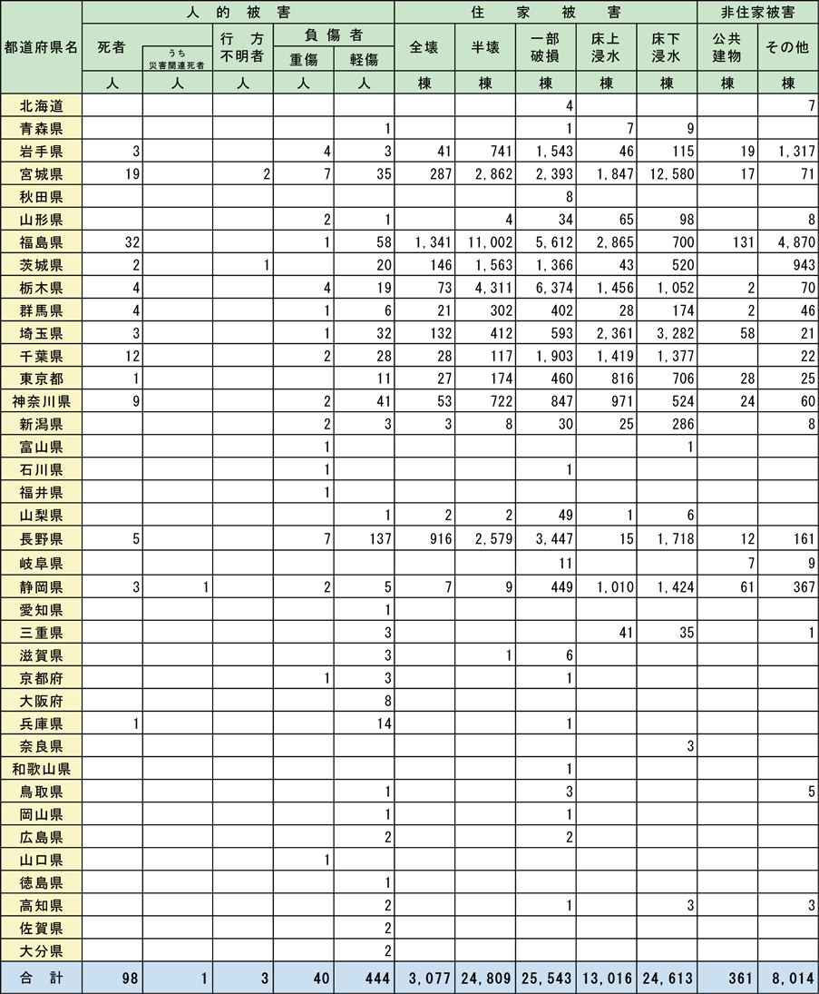 特集1-3表　被害状況（人的・建物被害）