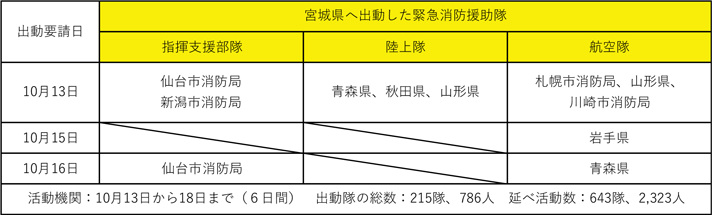 特集1-4表　緊急消防援助隊の出動状況1