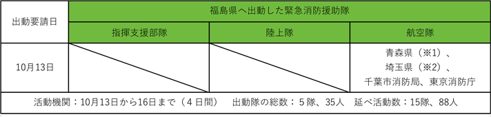 特集1-4表　緊急消防援助隊の出動状況2