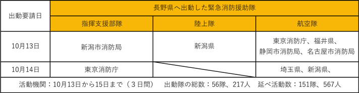 特集1-4表　緊急消防援助隊の出動状況3