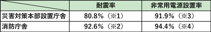 特集1-5表　耐震率・非常用電源設置率