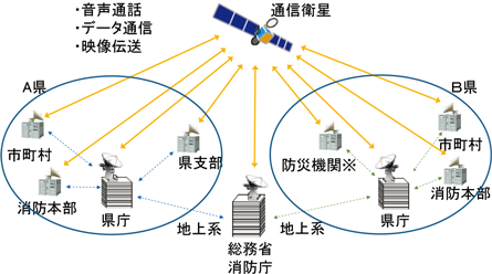 特集1-8図　非常用通信手段の確保（イメージ図）