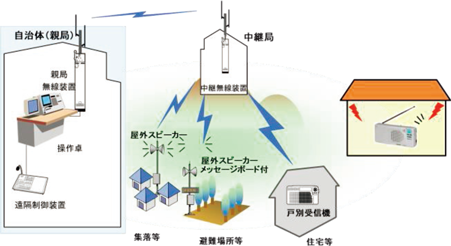 特集1-9図　戸別受信機（イメージ図）