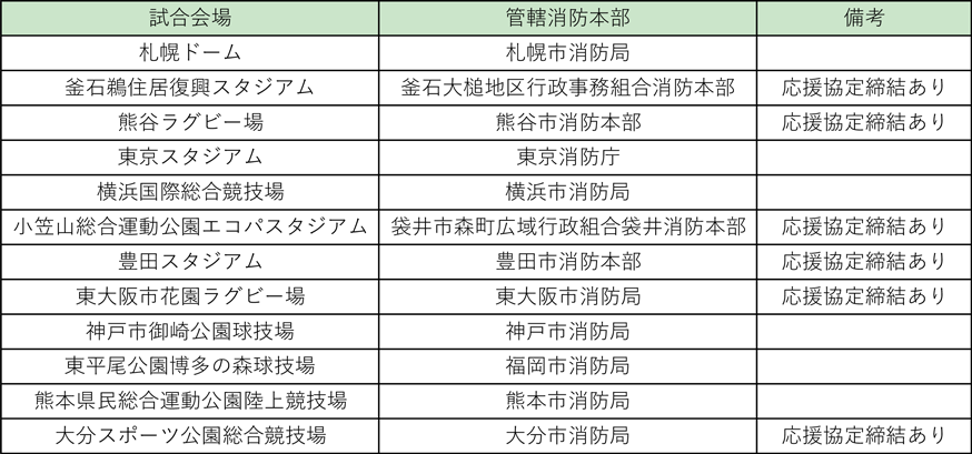 特集2-1表　試合会場及び管轄消防本部等