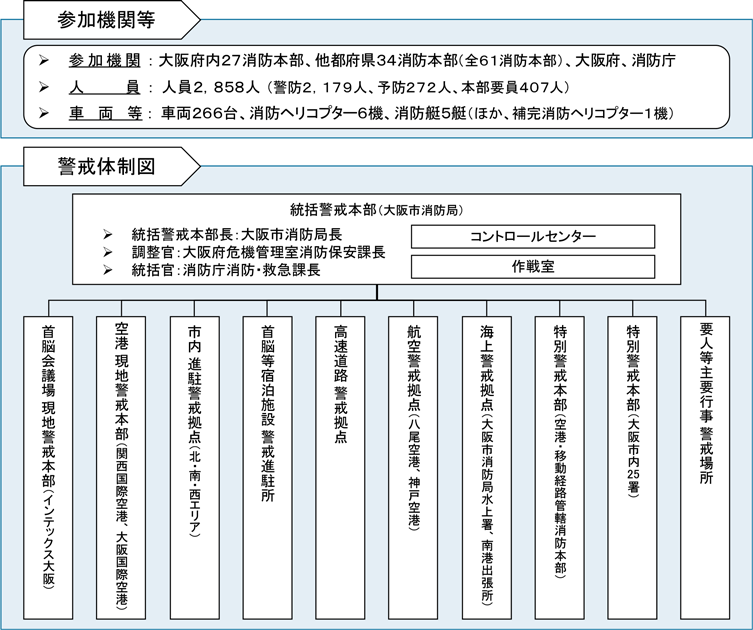 特集2-1図　警戒体制