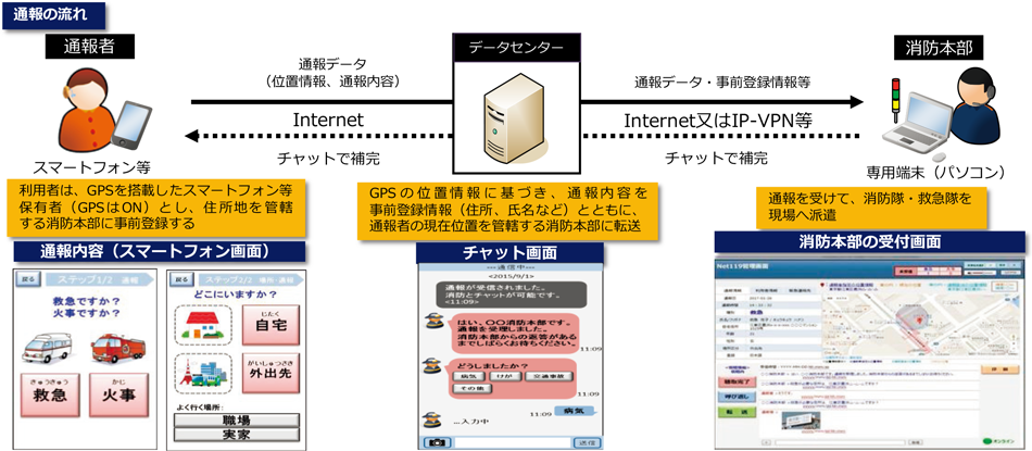 特集3-2図　Net119の流れ