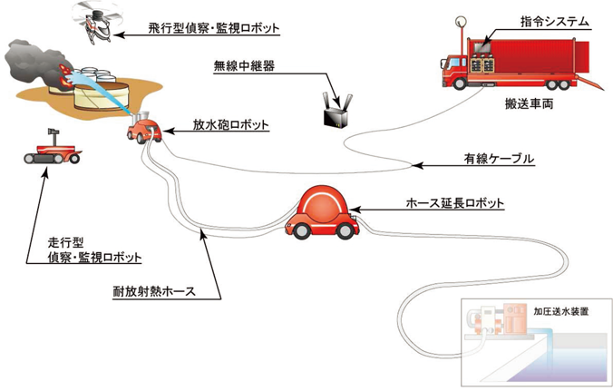 特集4-1図　消防ロボットシステムの活動イメージ