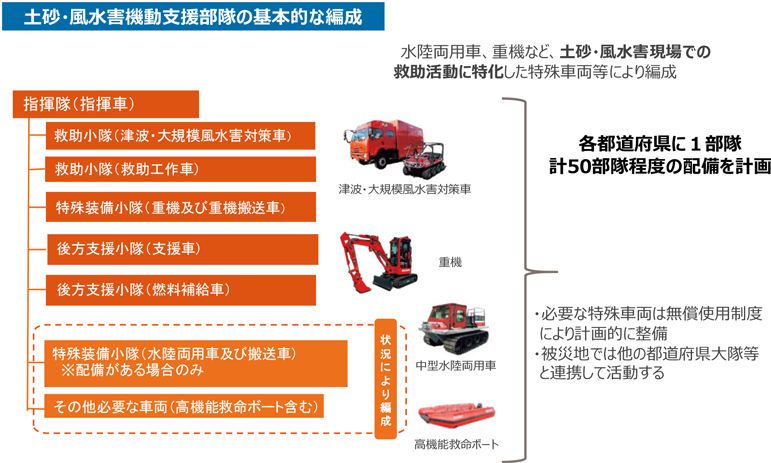特集5-1図　土砂・風水害機動支援部隊の概要