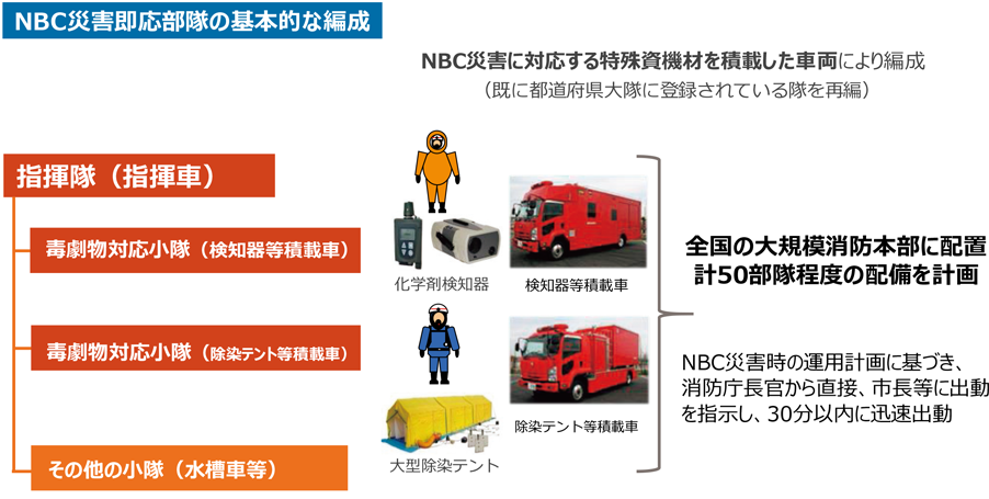 特集5-2図　NBC災害即応部隊の概要